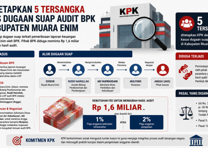 Fantastis! Fee Rp1,6 Miliar Diduga Diminta Makelar untuk Mengubah Hasil Audit Pemkab Muara Enim