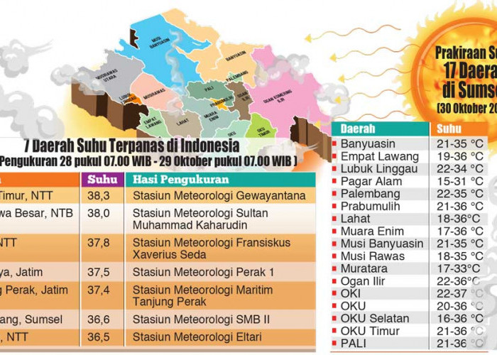 Palembang Terpanas Keenam, Suhu Ekstrem di Atas 36°C Landa Indonesia