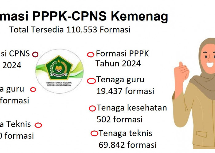 Peluang Besar Lulus PPPK-CPNS Kemenag Pusat dan Daerah, Tersedia 110.553 Formasi. Ini Dia Rincian Kuotanya 