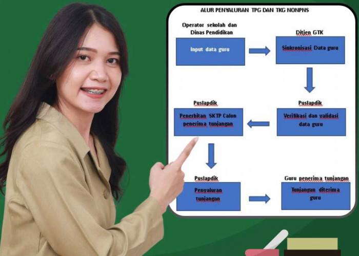 Catat! Inilah Tahapan Penyaluran Tunjangan Sertifikasi Guru, Patuhi Agar Bisa Cair Tahun 2025 ini