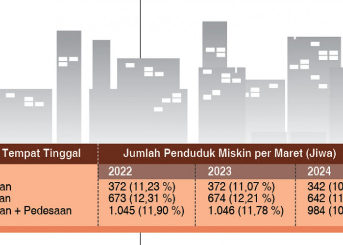  Angka Penduduk Miskin Sumsel Belum Capai Target 1 Digit, Meski Tren Positif Menurun