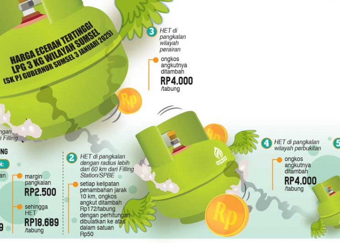 Catat, LPG 3 kg di Sumsel Paling Mahal Rp22.689, HET Radius Kurang dari 60 km Naik Jadi Rp18.689/Tabung