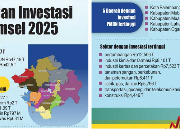 Investasi Sepanjang 2025 Serap 61.529 Tenaga Kerja, Realisasi PMA-PMDN di Sumsel Rp62,67 T