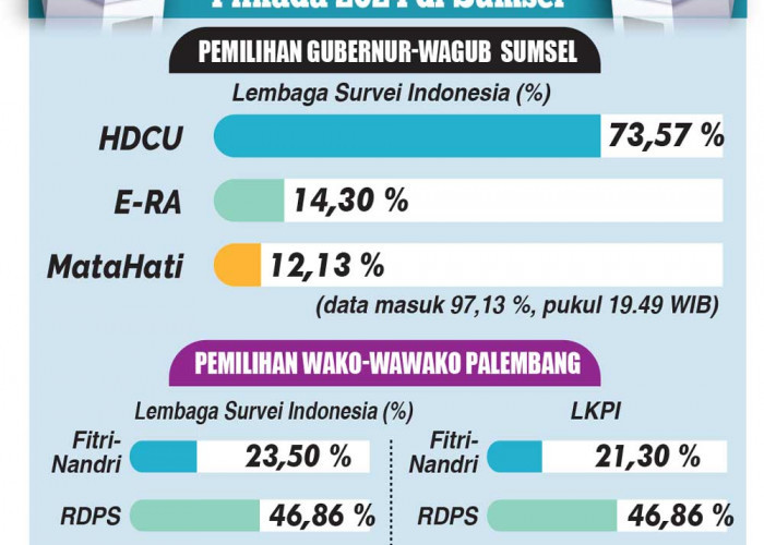  Jokowi Ucapkan Selamat ke Deru, Unggul 73 Persen Versi Quick Count LSi, HDCU Sebut Amanah