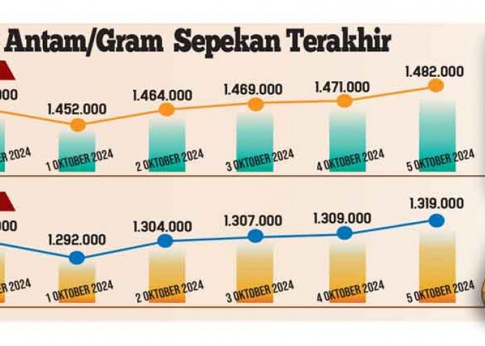 Cetak Rekor, Harga Emas Terus Melambung Sepekan Terakhir, Kondisi Ini yang Mempengaruhinya