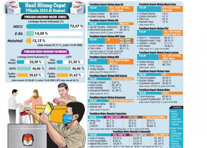  Jokowi Ucapkan Selamat ke Deru, Unggul 73 Persen Versi Quick Count LSi, HDCU Sebut Amanah