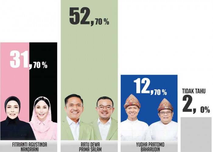 Beda Survei, Beda Hasil, RDPS Unggul, Finda-Nandri Yakin Menang, Yudha-Bahar Menempel Ketat