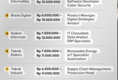Jurusan Kuliah dengan Prospek Gaji Awal Tertinggi untuk Fresh Graduate di Indonesia