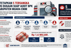 Fantastis! Fee Rp1,6 Miliar Diduga Diminta Makelar untuk Mengubah Hasil Audit Pemkab Muara Enim