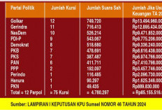 Parpol di DPRD Sumsel Usul Hibah Bantuan Keuangan Naik 6 Kali Lipat, Pemprov Harus Siapkan Rp85 Miliar