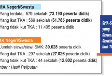 88.811 Pelajar Sumsel Incar Peluang SNBP, Ikut TKA Serentak Hari Ini