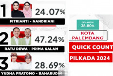 Data Masuk 38.80 Persen, RDPS Memimpin 47,24 Persen di Quick Count LSI di Pilkada Palembang