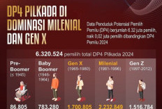 DP4 Pilkada Provinsi Sumsel 2024 Mencapai Angka 6,32 Juta Mata Pilih, Didominasi  Kaum Millenial