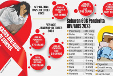 Pria Penyuka Pria Terbanyak Kena HIV/AIDS, 28 Tahun, di Sumsel Tercatat 4.677 Penderita