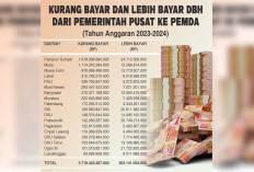 Babak Belur Efisiensi, DBH Se-Sumsel Rp5,7 T Malah Belum Dibayar Pusat