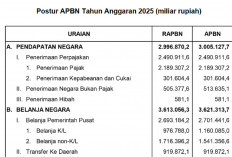 Belanja Negara APBN 2025 Rp3.621,3 Triliun, Prioritas pada Pendidikan hingga Investasi