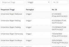 Daftar 93 Perguruan Tinggi Indonesia yang Kantongi Akreditasi Unggul, Resmi Data Terbaru BAN PT Maret 2024
