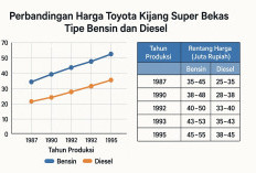 Harga Toyota Kijang Super Bekas 2025: Perbandingan Tipe Bensin dan Diesel Berdasarkan Tahun Produksi