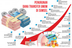 Dana Transfer Umum Bikin Daerah Pusing, di Sumsel Terbesar Dipotong 55 Persen, Terkecil 6 Persen