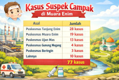 Sempat Sentuh Angka Suspek 77 Orang, Kasus Campak di Muara Enim Mulai Menurun
