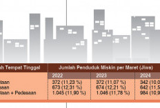  Angka Penduduk Miskin Sumsel Belum Capai Target 1 Digit, Meski Tren Positif Menurun