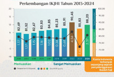 Indeks Kepuasan Haji 2024 Tembus 88,20, Apa Rahasia di Baliknya?