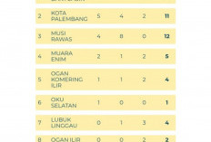 Muba Kukuhkan Dominasi, Pimpin Klasemen Sementara Porprov Sumsel XV dengan 16 Medali