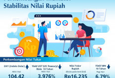 Perkembangan Nilai Tukar: Rupiah Ditutup pada Level Rp16.230 per Dolar AS