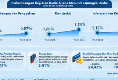 Kinerja Industri Pengolahan Tunjukkan Pertumbuhan Positif di Triwulan III 2024