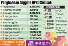 Penghasilan DPRD Sumsel Rp 52 Juta per Bulan