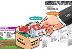 Selamatkan Rp284 Miliar Aset Sumsel 