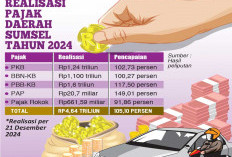 Realisasi Pajak Daerah Rp4,64 Triliun, 4 Item Pajak Lampaui Target