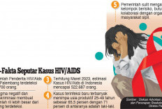 Terdeteksi 1.700 Pengidap HIV/Aids di Palembang