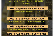 Satu Dekade Naik 400 Persen, Harga Emas 2025 Cetak Rekor, 2026 Diprediksi Masih Akan Bertahan Tinggi 