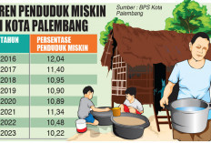 20 Tahun Hanya Turun 6 Persen, Angka Kemiskinan di Kota Palembang 