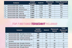 Lahat Masuk Top 7 Pendaftaran CPNS, DPRD dan Instansi Berikan Tanggapan