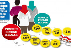 6.644 Pemilih Pindah Lokasi Memilih Pilkada se-Sumsel 2024, Pengaruh Dukungan Konstituen Terhadap Paslon?