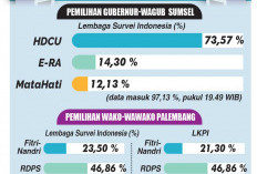  Jokowi Ucapkan Selamat ke Deru, Unggul 73 Persen Versi Quick Count LSi, HDCU Sebut Amanah