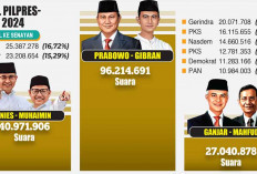 Sah, Prabowo-Gibran Menangi Pilpres, 8 Parpol Lolos Ke Senayan