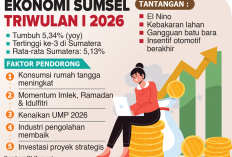  Di Tengah Tantangan Global, Ekonomi Sumsel Tetap Tumbuh Signifikan
