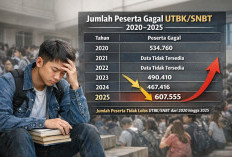Jumlah Peserta yang Gagal UTBK SNBT dari 2020 hingga 2025