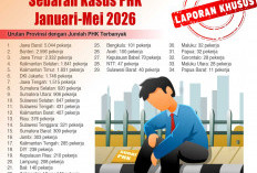 Badai PHK Sumsel, 6 Bulan Tercatat 1.400 Pekerja Nganggur, Dunia Usaha Butuh Solusi, Bukan Imbauan!