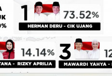 HDCU Unggul Telak 73,52 Persen di Quick Count LSI, Data Masuk 64,50 Persen