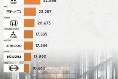 Persaingan Makin Panas! Ini Deretan Mobil dan Motor Terlaris Juli 2026 Mana yang Paling Worth It Dibeli Akhir 