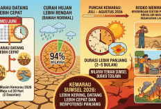 Kemarau Sumsel 2026 Lebih Kering, Datang Lebih Cepat dan Berpotensi Panjang