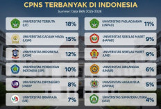11 Universitas Pencetak Lulusan CPNS Terbanyak di Indonesia