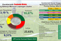 Serap Banyak Tenaga Kerja, Sektor Pertanian Masih Miskin, Pengentasan Kemiskinan Tanpa Data Bakal Percuma