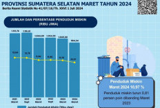 Angka Kemiskinan di Sumatera Selatan Tahun 2024 Turun, Warga Perkotaan Sumbang Angka Tertinggi