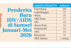 Memprihatinkan, Ada 28 Pendirita Baru HIV/AIDS di Sumsel yang Meninggal Dunia, Ini Datanya