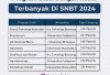 21 Program Studi dengan Kuota Terbanyak Pada UTBK SNBT, Peluang Lulus Besar Jika Pilih Jurusan Ini